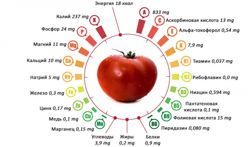 Состав томатов