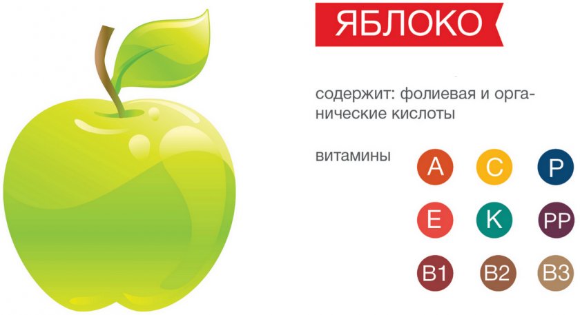 Состав яблока