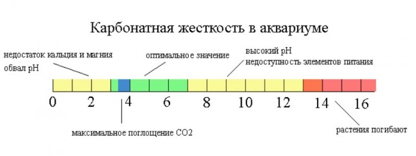 Карбонатная жёсткость