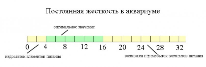 Постоянная или некарбонатная жёсткость